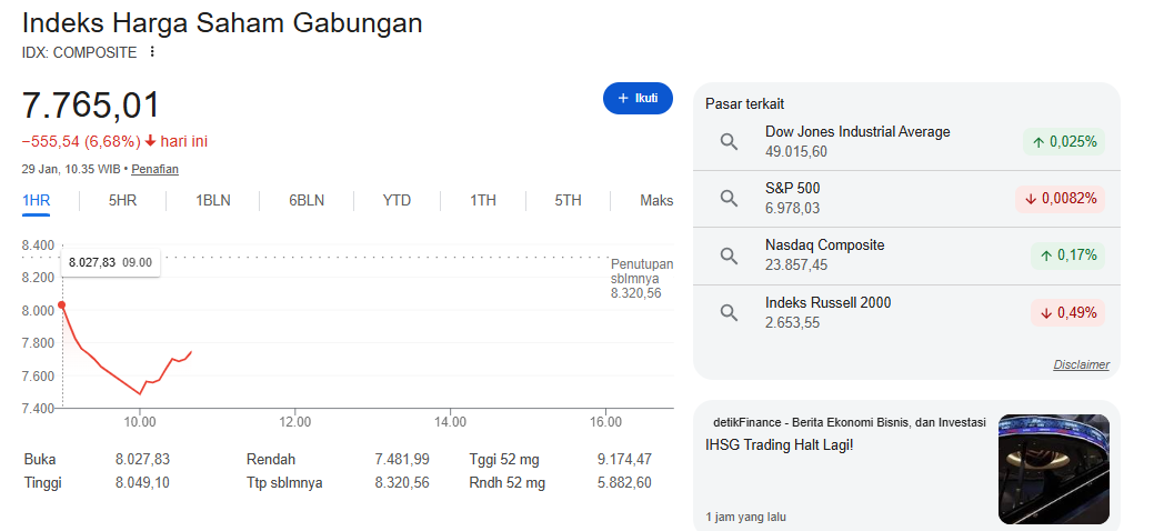 IHSG Melemah, Investor Cermati Sentimen Global dan Domestik